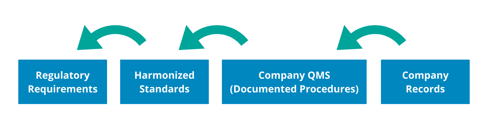 Finding your way through the maze of international, European, and harmonized standards for medical devices