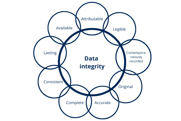 Illustration-7-Attributes-data-integrity