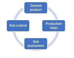 Quality by design methodology for the pharmaceutical industry