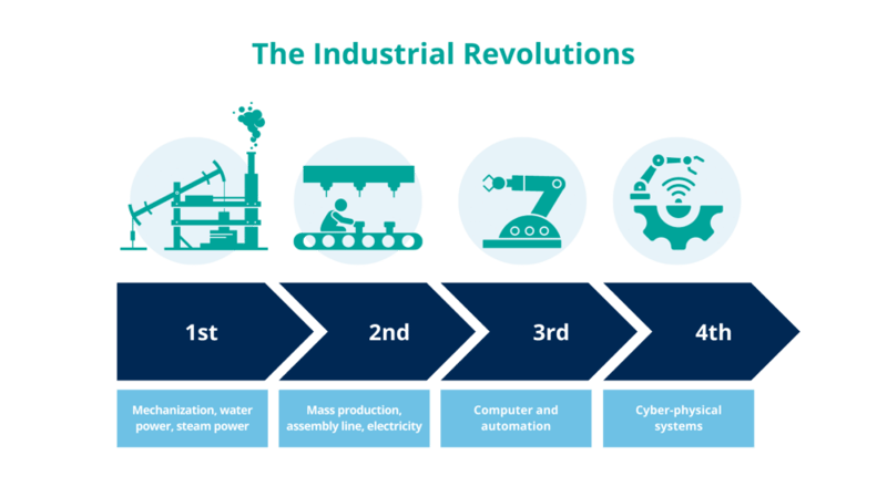 The Industrial Revolutions