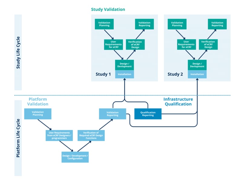 Platform and Study Life Cycles - CSV in Clinical Trials