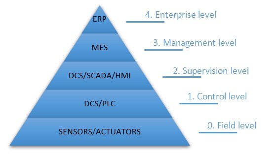 QbD automation pyramid on corporate levels