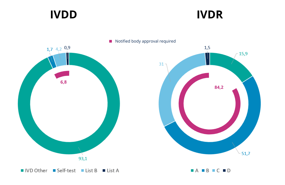 Comparison between classification proportions under IVDD vs IVDR - IVDR classification - QBD