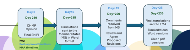Figure 1 - Linguistic Review Timelines and documentation requirements