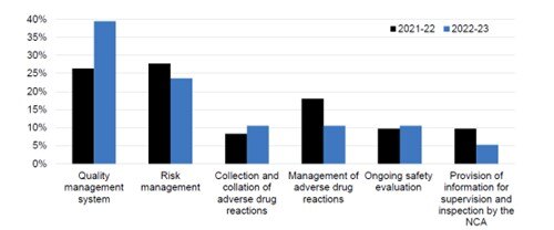 Inspection trends – distribution of major findings (as a percentage of total yearly findings) by topic