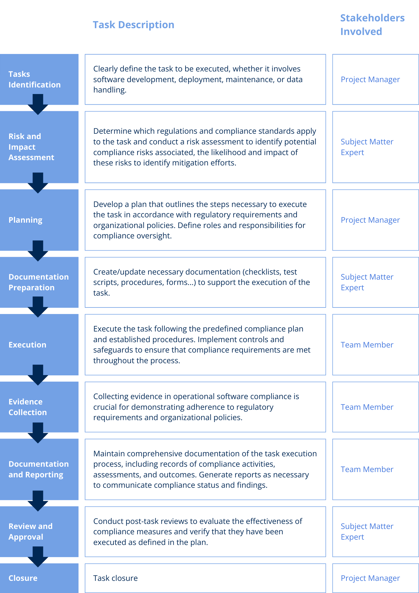 Process and stakeholders in the Operational Phase
