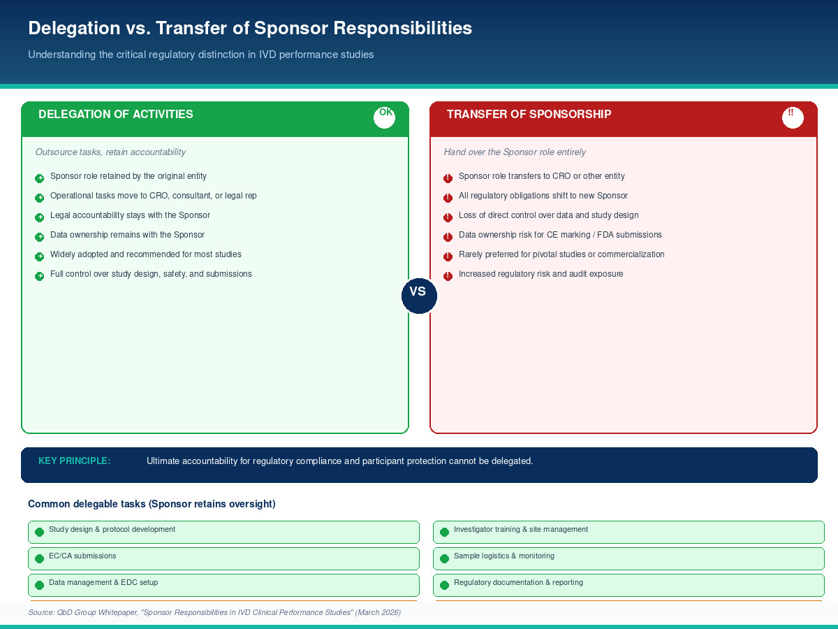 Delegation vs. Transfer of Sponsor Responsibilities — comparison overview