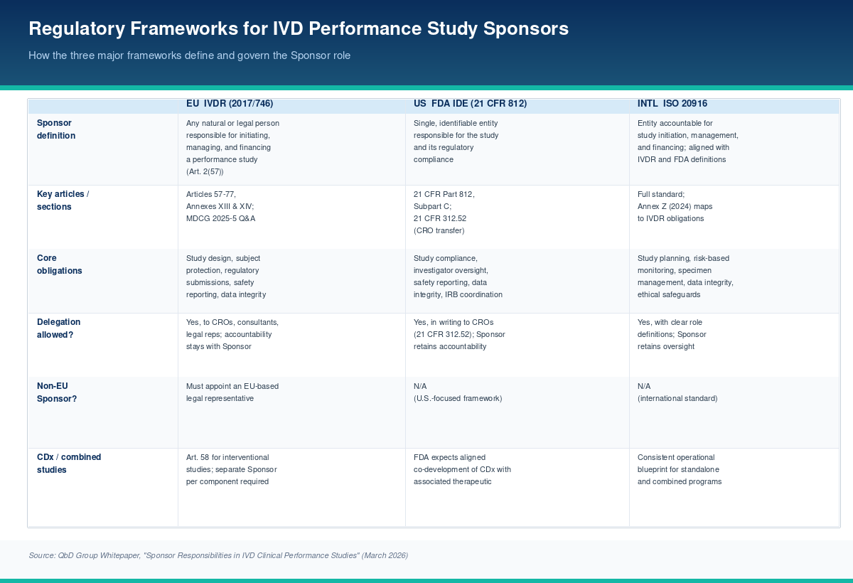 Regulatory Frameworks for IVD Performance Study Sponsors