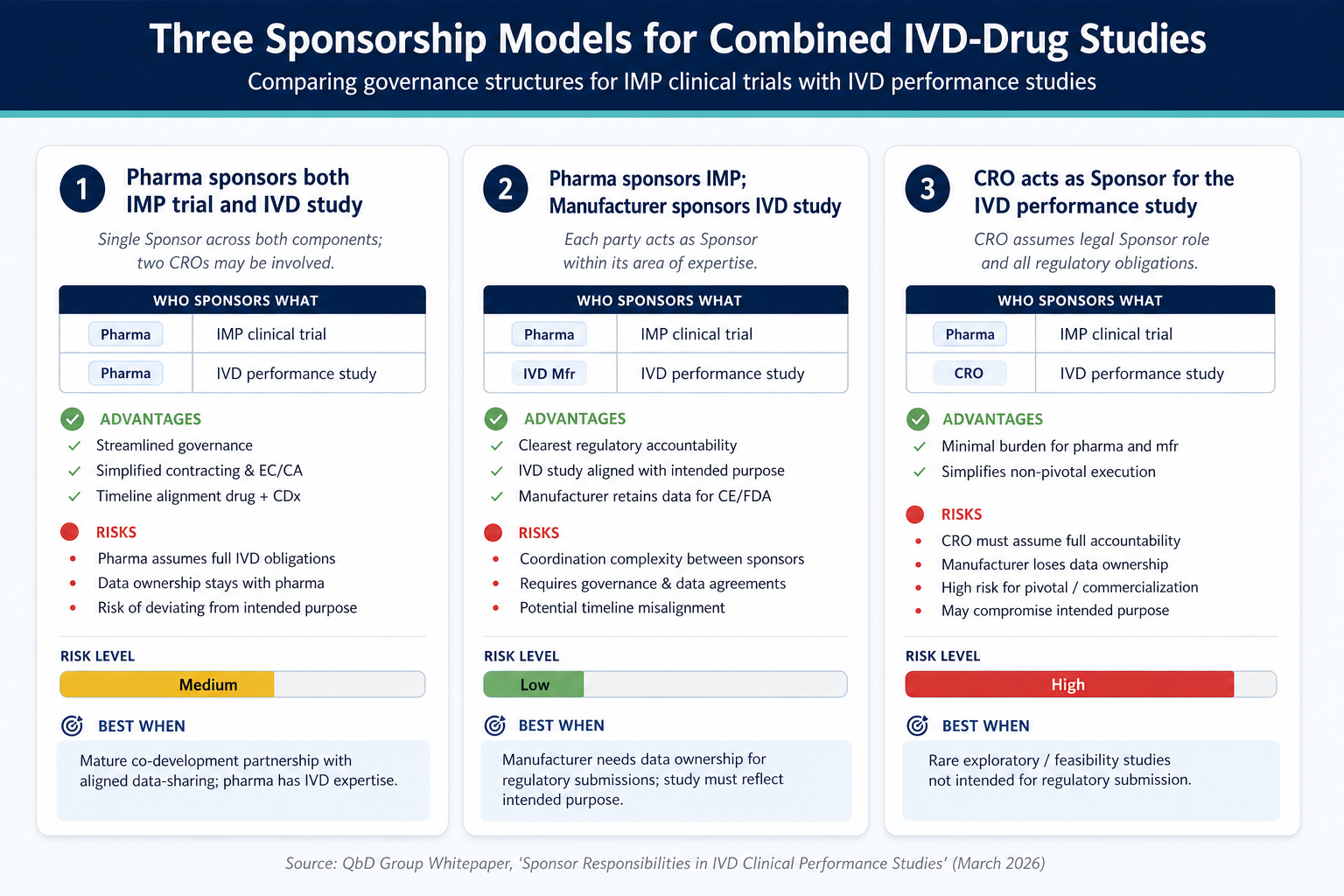 Three Sponsorship Models for Combined IVD-Drug Studies — comparison overview